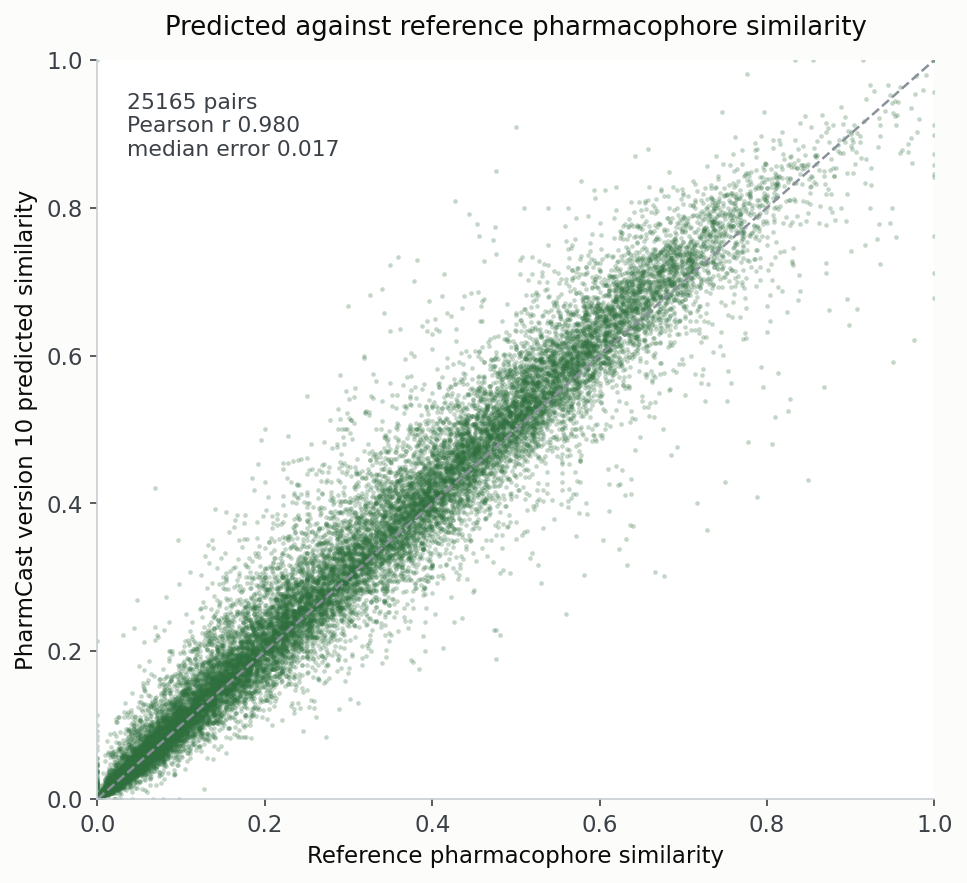 Every point is a pair of molecules. The surrogate's pharmacophore similarity against the real one, with the diagonal marking perfect agreement.