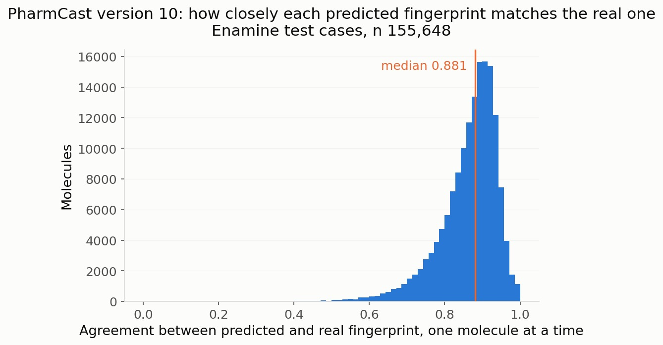 How closely each individual predicted fingerprint matches the real one, as a per molecule Matthews correlation, shown separately for catalog chemistry, activity backed ChEMBL and protein loop peptides.