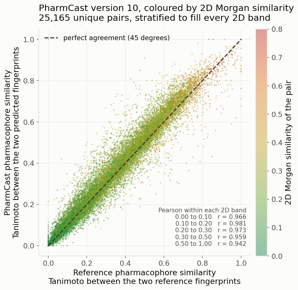 The same pairs, colored by how similar the two molecules are in 2D, green very dissimilar through red least so. Flat accuracy across the range means the model is not re-deriving 2D similarity.