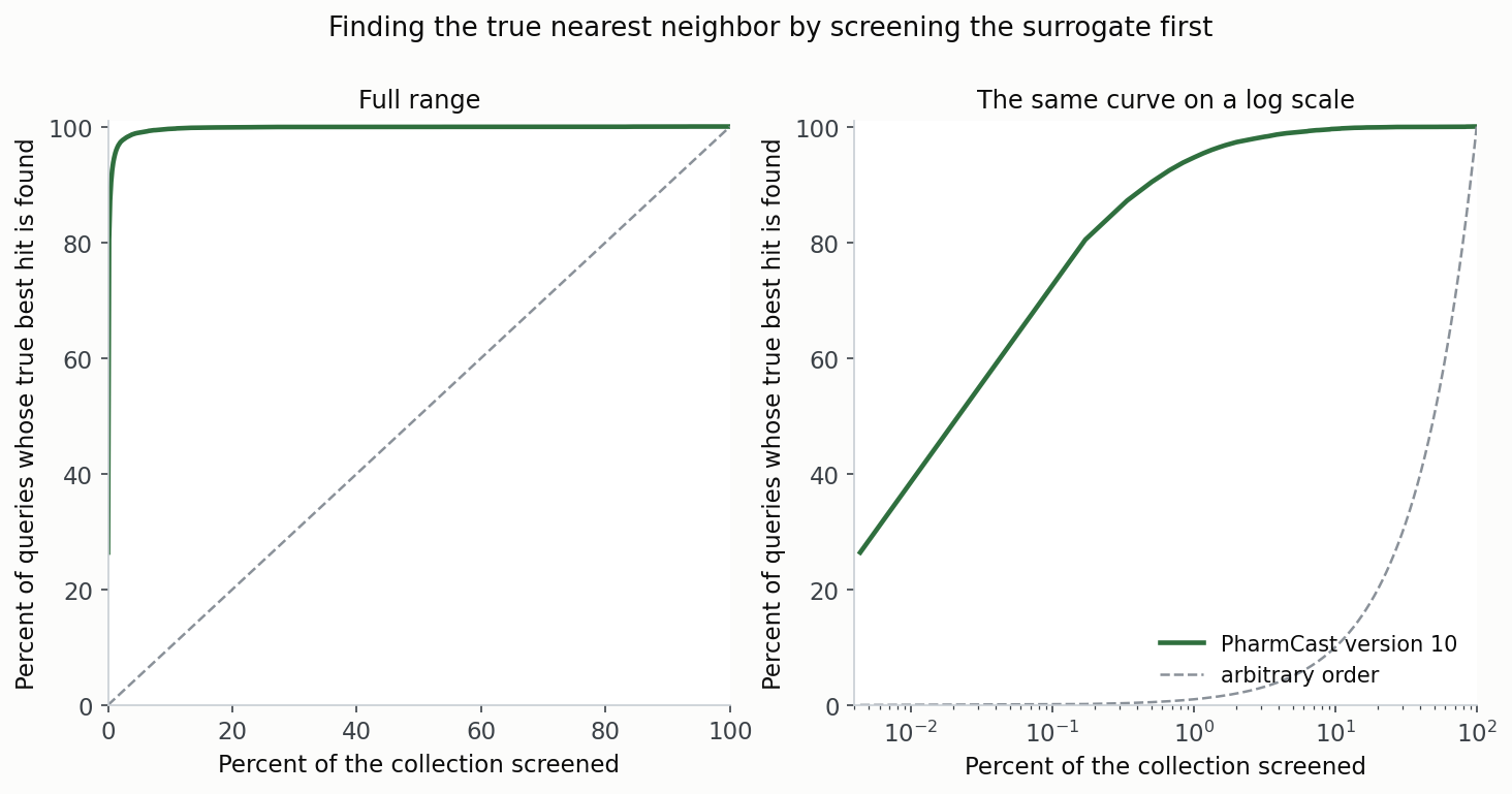 How much of the genuinely best chemistry you have recovered after screening a given fraction of the collection. Left, full range. Right, the same curves on a log scale, where the decisions get made. Dashed line is screening in arbitrary order.
