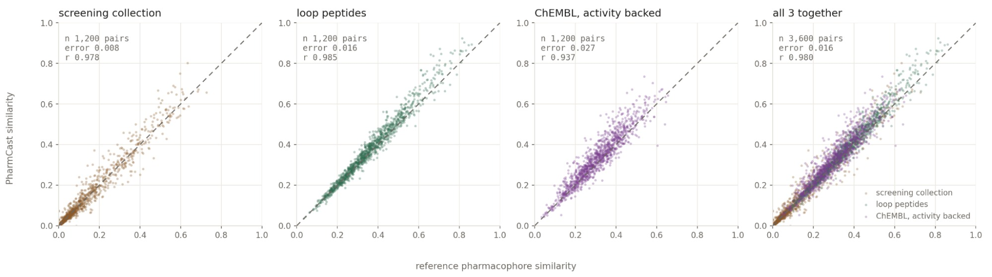 Real pharmacophore similarity against PharmCast, on held out pairs from three different chemistries and then all of them together. The dashed line is perfect agreement.
