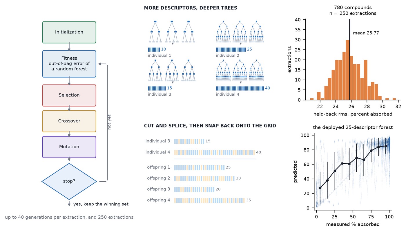 The cHIA method: a genetic algorithm cycle scored by the out-of-bag error of a random forest, candidate descriptor sets of different lengths cut and spliced into offspring, and on the right the held-back error of the six published descriptors over 250 extractions of 780 compounds, mean 25.77, above the deployed 25-descriptor forest